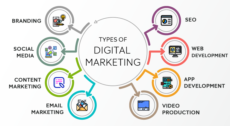 Seagent Solutions. Types of digital Marketing