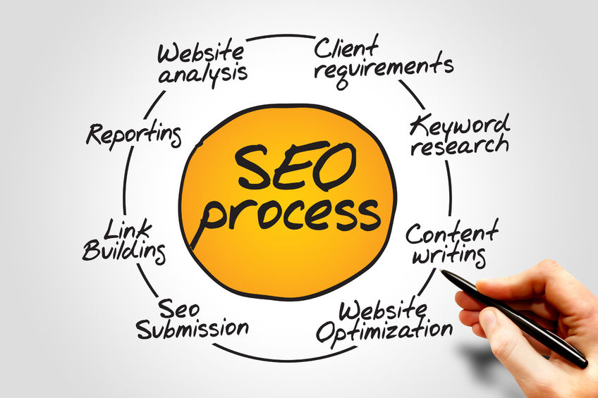 SEO Optimization for Business Growth. SEO Process
